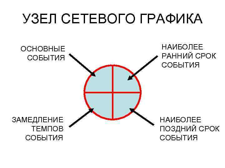 УЗЕЛ СЕТЕВОГО ГРАФИКА ОСНОВНЫЕ СОБЫТИЯ ЗАМЕДЛЕНИЕ ТЕМПОВ СОБЫТИЯ НАИБОЛЕЕ РАННИЙ СРОК СОБЫТИЯ НАИБОЛЕЕ ПОЗДНИЙ