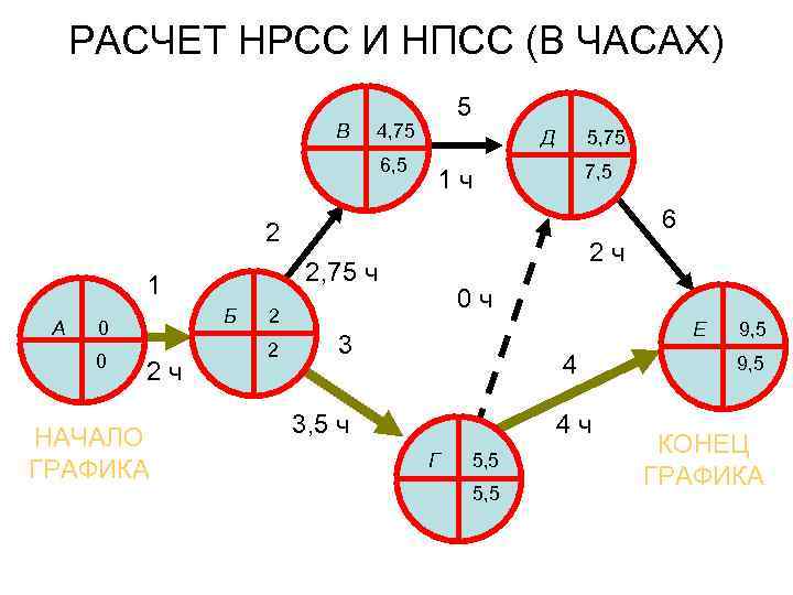 РАСЧЕТ НРСС И НПСС (В ЧАСАХ) В 5 4, 75 6, 5 Д 5,