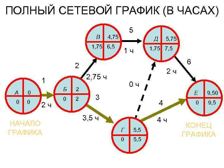 ПОЛНЫЙ СЕТЕВОЙ ГРАФИК (В ЧАСАХ) В 5 4, 75 1, 75 6, 5 Д