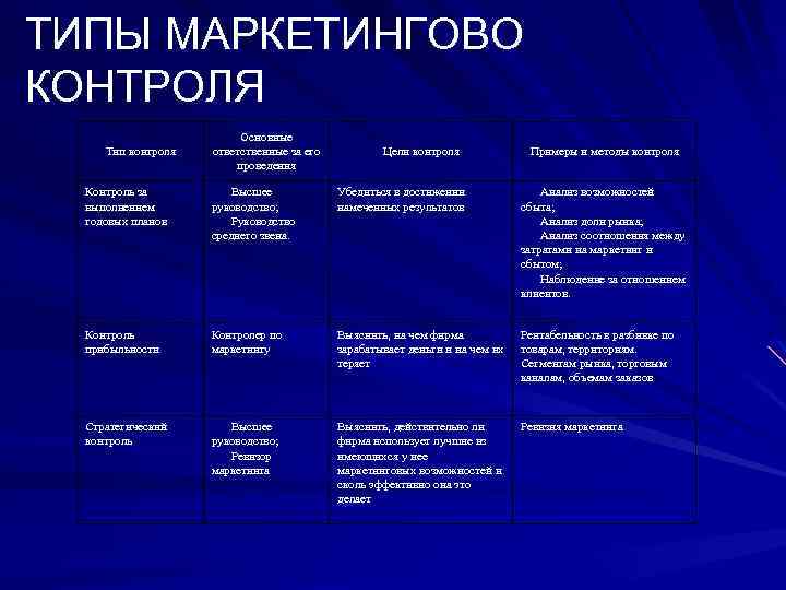 ТИПЫ МАРКЕТИНГОВО КОНТРОЛЯ Тип контроля Основные ответственные за его проведения Цели контроля Примеры и