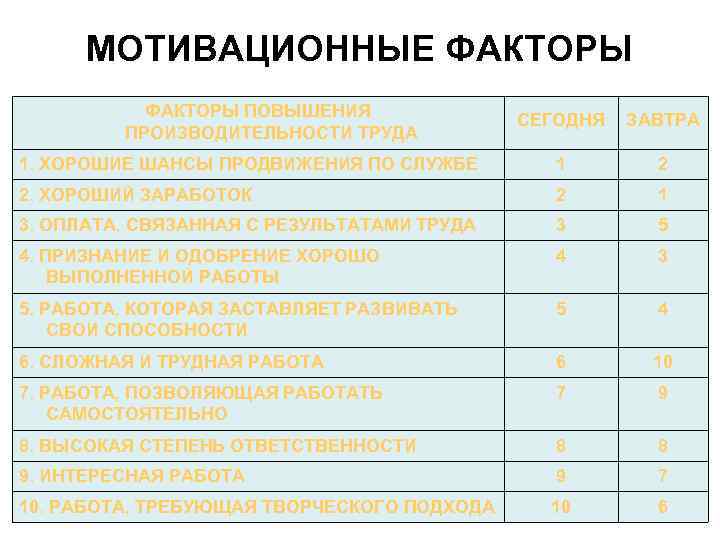  МОТИВАЦИОННЫЕ ФАКТОРЫ ПОВЫШЕНИЯ СЕГОДНЯ ЗАВТРА ПРОИЗВОДИТЕЛЬНОСТИ ТРУДА 1. ХОРОШИЕ ШАНСЫ ПРОДВИЖЕНИЯ ПО СЛУЖБЕ