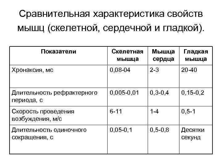 Сравнительная характеристика свойств мышц (скелетной, сердечной и гладкой). Показатели Скелетная мышца Мышца сердца Гладкая