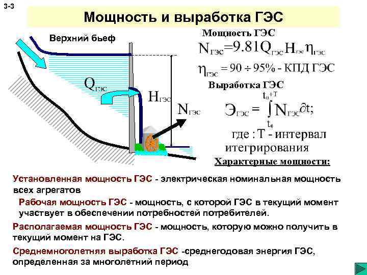 3 -3 Мощность и выработка ГЭС Верхний бьеф Мощность ГЭС Выработка ГЭС Характерные мощности: