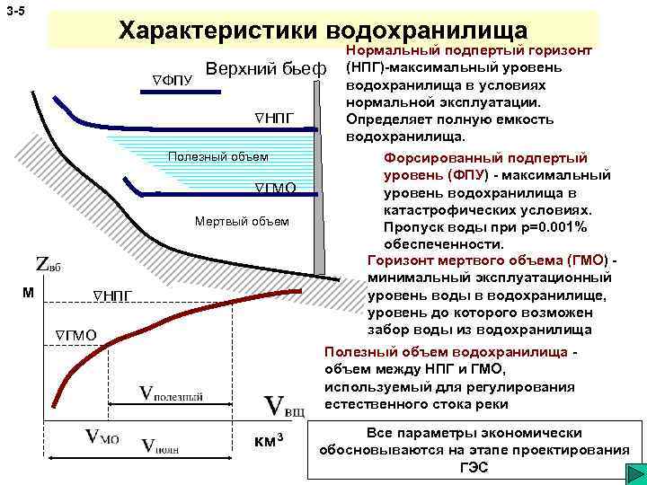 3 -5 Характеристики водохранилища ФПУ Верхний бьеф НПГ Полезный объем ГМО Мертвый объем М