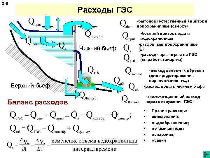 Схемы создания напора гэс