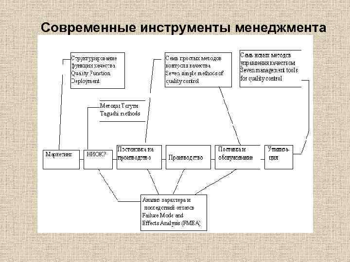 Инструменты менеджмента