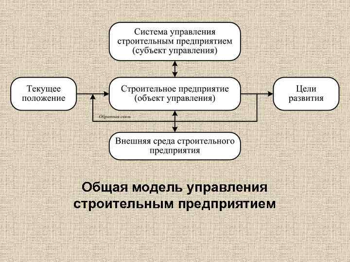 Участие в управлении организацией. Система управления строительной организацией. Менеджмент строительных организаций. Система управления строительным производством. Менеджмент в строительстве презентация.