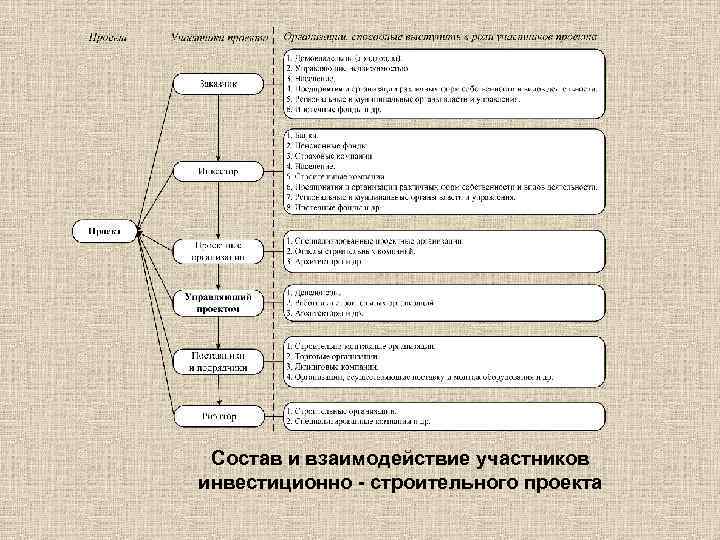 Участники инвестиционного. Участники инвестиционно-строительного проекта. Участники строительного процесса. Участники инвестиционного проекта в строительстве. Взаимодействие участников инвестиционно-строительного проекта.