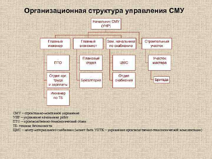 Структура строительства