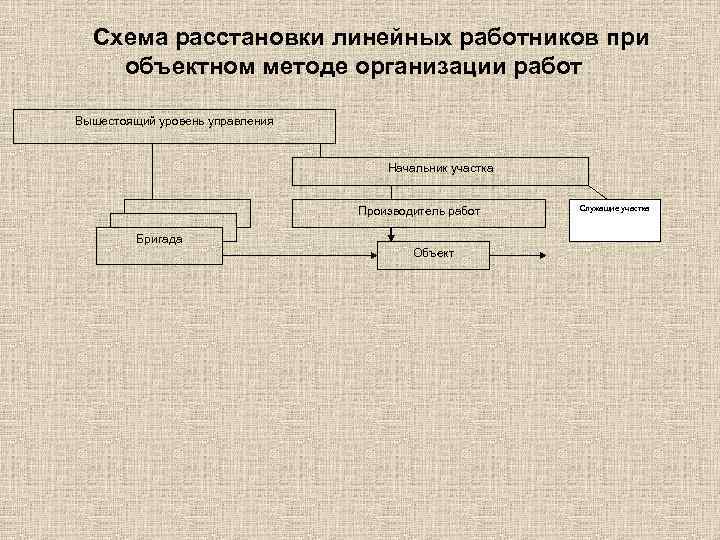 Линейный персонал это. Схема расстановки персонала. Схема расположением персонала. Схема размещения сотрудников. Схема расстановки руководителей.