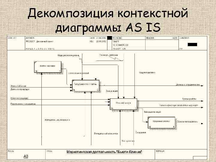 Декомпозиция контекстной диаграммы