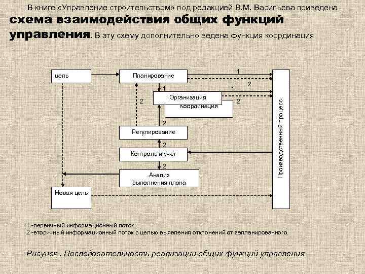 Управления на управляемый