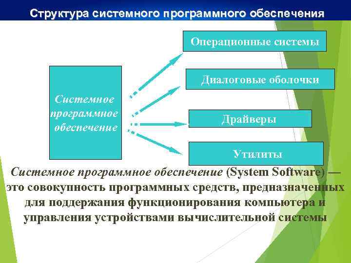 Структура системного программного обеспечения Операционные системы Диалоговые оболочки Системное программное обеспечение Драйверы Утилиты Системное