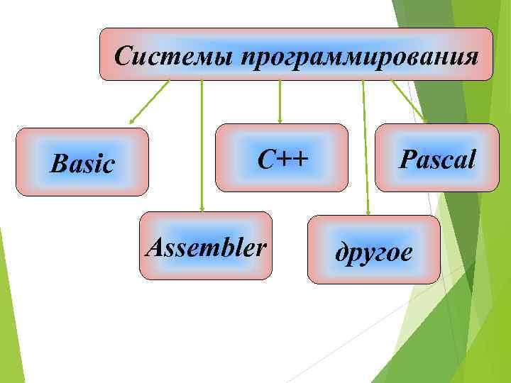 Системы программирования Basic C++ Assembler Pascal другое 