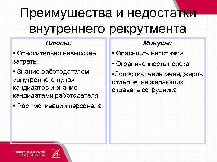 Преимущества и недостатки внутреннего рекрутмента Плюсы: Минусы: • Относительно невысокие затраты • Опасность непотизма
