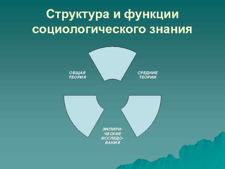 Структура и функции социологического знания СРЕДНИЕ ТЕОРИИ ОБЩАЯ ТЕОРИЯ ЭМПИРИЧЕСКИЕ ИССЛЕДОВАНИЯ 