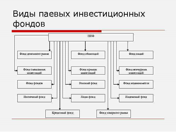 Виды паевых инвестиционных фондов ПИФ Фонд денежного рынка Фонд облигаций Фонд акций Фонд смешанных