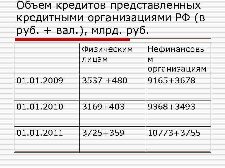 Объем кредитов представленных кредитными организациями РФ (в руб. + вал. ), млрд. руб. Физическим