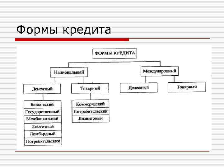 Формы кредита