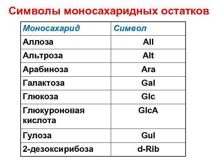 Символы моносахаридных остатков Моносахарид Символ Аллоза All Альтроза Alt Арабиноза Ara Галактоза Gal Глюкоза