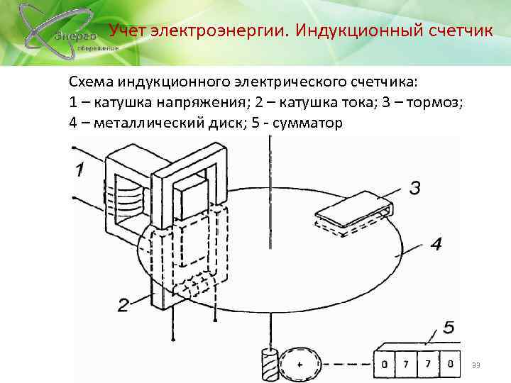 Учет электроэнергии. Индукционный счетчик Схема индукционного электрического счетчика: 1 – катушка напряжения; 2 –