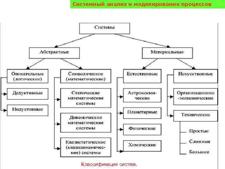 Системный анализ и моделирование процессов Классификация систем. 