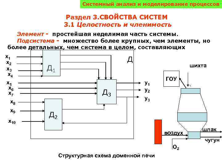 Системный анализ и моделирование процессов Раздел 3. СВОЙСТВА СИСТЕМ 3. 1 Целостность и членимость