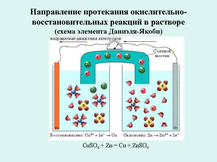 Направление протекания окислительно- восстановительных реакций в растворе (схема элемента Даниэля-Якоби) Cu. SO 4 +