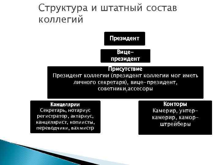 Структура и штатный состав коллегий Президент Вицепрезидент Присутствие Президент коллегии (президент коллегии мог иметь