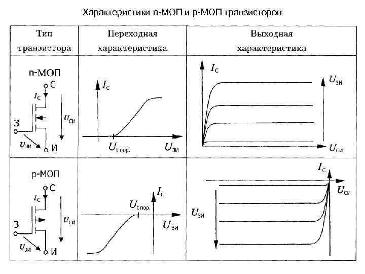 Характеристики n-МОП и p-МОП транзисторов 