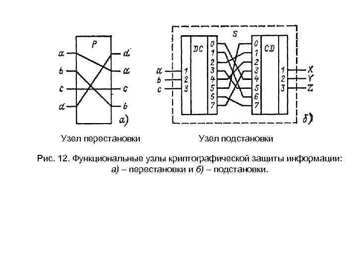 Узел перестановки Узел подстановки Рис. 12. Функциональные узлы криптографической защиты информации: а) – перестановки