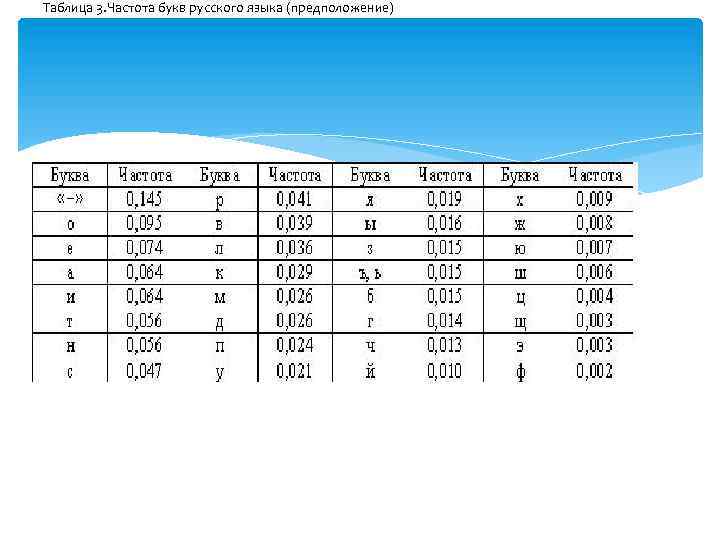 Таблица 3. Частота букв русского языка (предположение) 