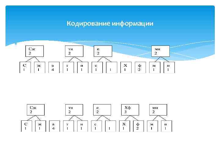 Кодирование информации 