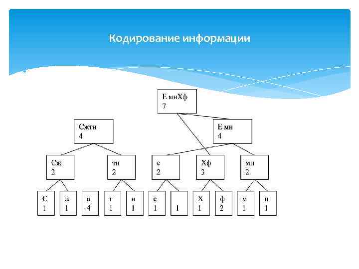 Кодирование информации 