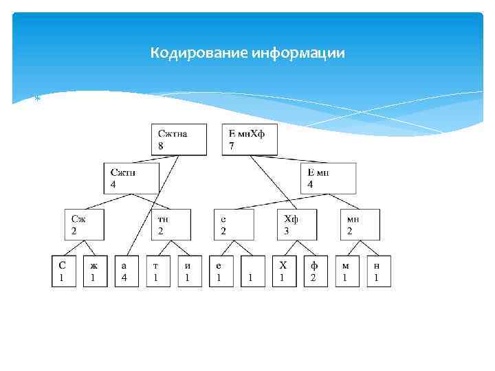 Кодирование информации 