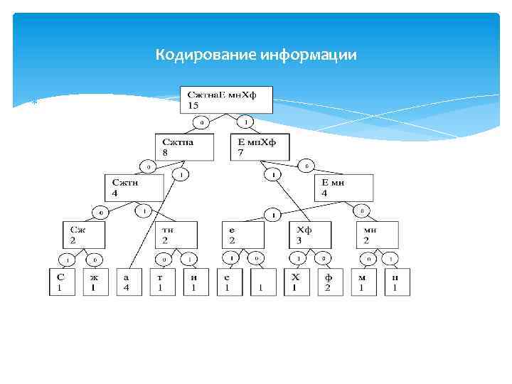 Кодирование информации 