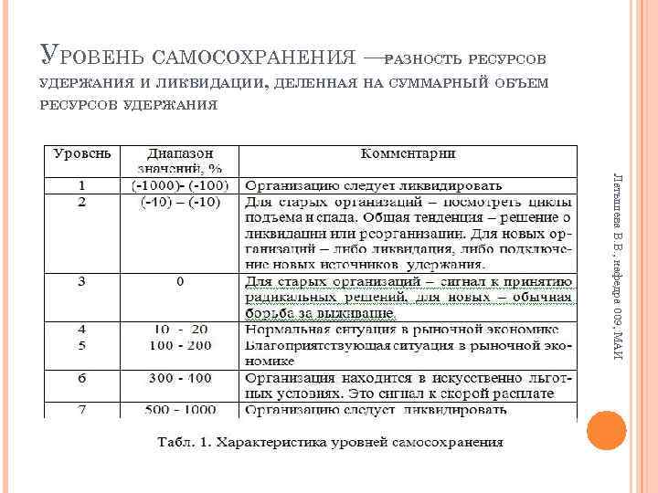 УРОВЕНЬ САМОСОХРАНЕНИЯ — РАЗНОСТЬ РЕСУРСОВ УДЕРЖАНИЯ И ЛИКВИДАЦИИ, ДЕЛЕННАЯ НА СУММАРНЫЙ ОБЪЕМ РЕСУРСОВ УДЕРЖАНИЯ