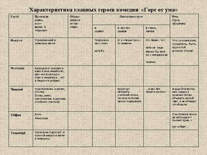 Характеристика главных героев комедии «Горе от ума» Герой Фамусов Происхождение, положение в обществе Управляющий