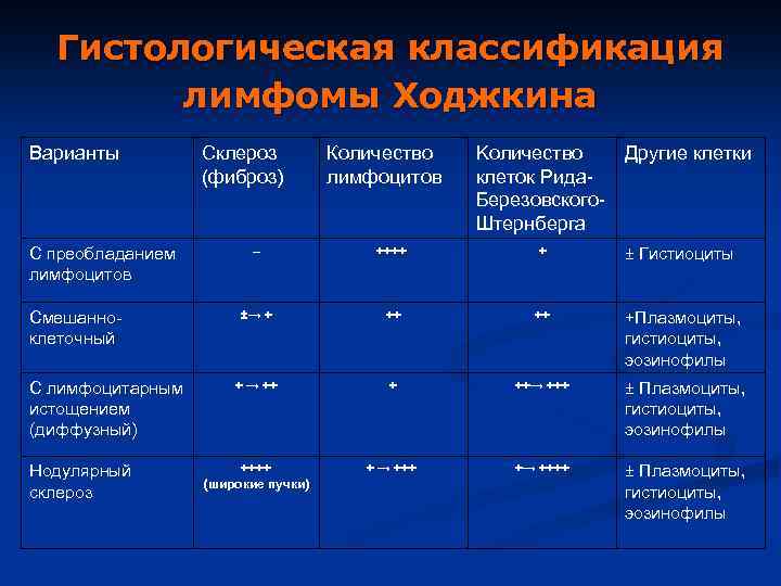 Варианты болезни. Гистологическая классификация лимфомы Ходжкина. Гистологические типы лимфомы Ходжкина. Гистологические типылифомы Ходжкина. Лимфома Ходжкина нодулярный склероз.