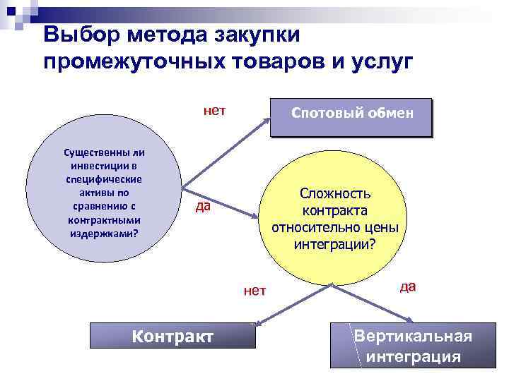 Выбор метода закупки промежуточных товаров и услуг нет Существенны ли инвестиции в специфические активы