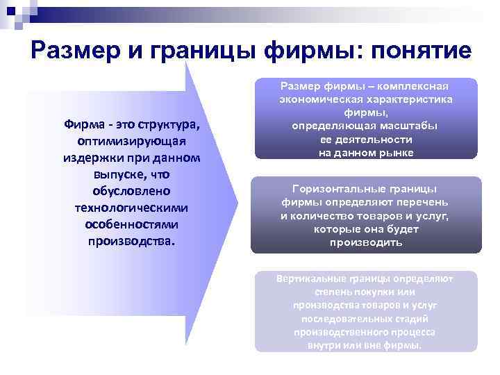 Размер и границы фирмы: понятие Фирма - это структура, оптимизирующая издержки при данном выпуске,