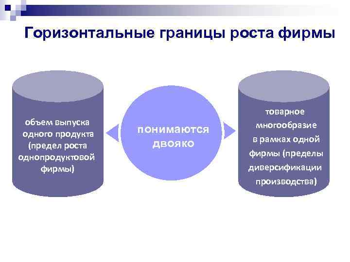 Горизонтальные границы роста фирмы объем выпуска одного продукта (предел роста однопродуктовой фирмы) товарное многообразие