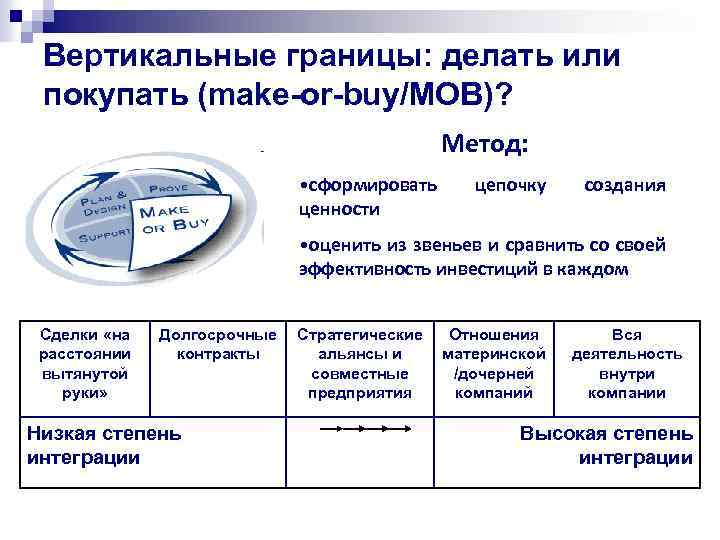 Вертикальные границы: делать или покупать (make-or-buy/MOB)? Метод: • сформировать ценности цепочку создания • оценить