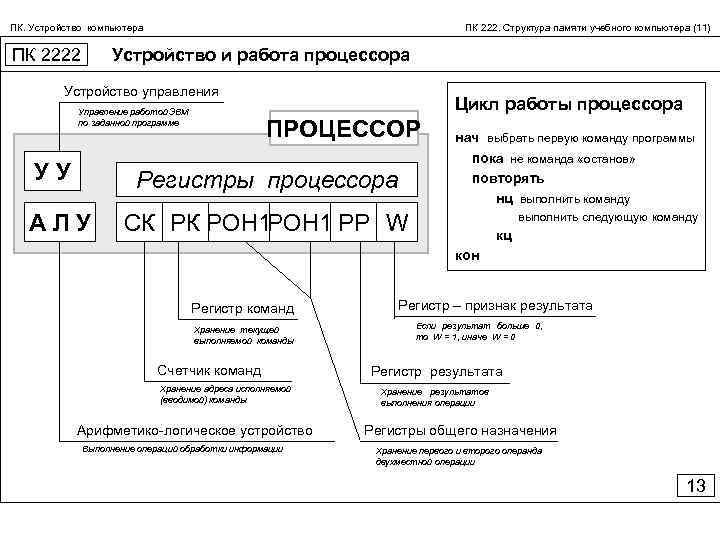 ПК. Устройство компьютера ПК 222. Структура памяти учебного компьютера (11) Устройство и работа процессора
