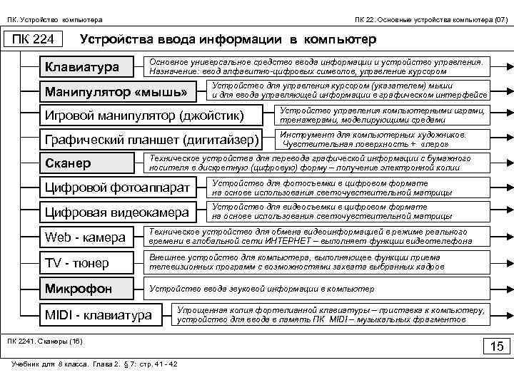 ПК. Устройство компьютера ПК 224 ПК 22. Основные устройства компьютера (07) Устройства ввода информации