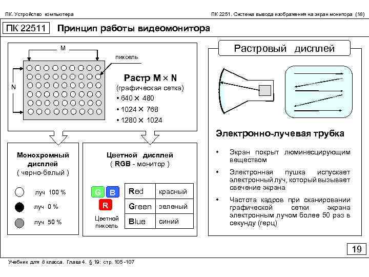 ПК. Устройство компьютера ПК 22511 ПК 2251. Система вывода изображения на экран монитора (18)