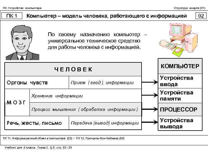 ПК. Устройство компьютера ПК 1 Структура модуля (01) Компьютер – модель человека, работающего с