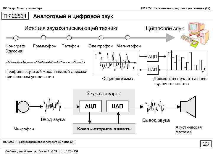 ПК. Устройство компьютера ПК 22531 ПК 2253. Технические средства мультимедиа (22) Аналоговый и цифровой