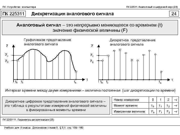 ПК. Устройство компьютера ПК 225311 ПК 22531. Аналоговый и цифровой звук (23) Дискретизация аналогового
