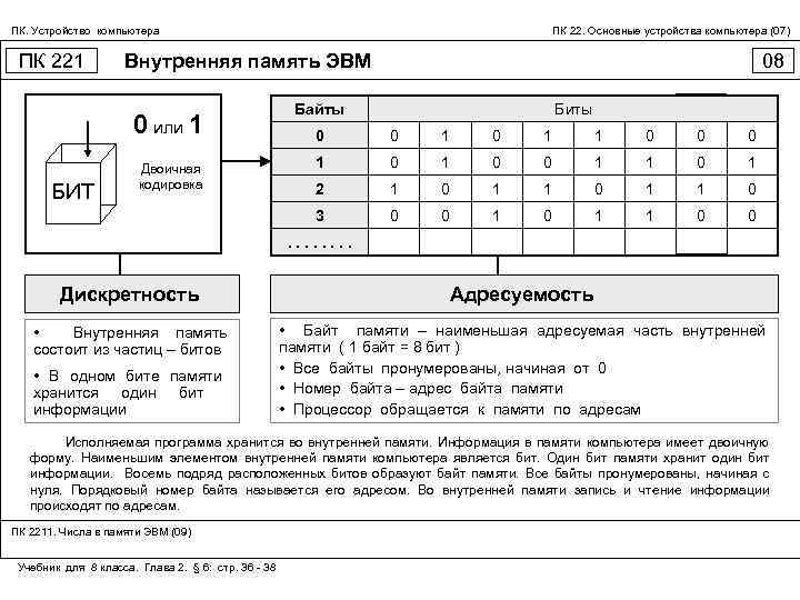 ПК. Устройство компьютера ПК 221 ПК 22. Основные устройства компьютера (07) Внутренняя память ЭВМ